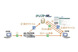 メール誤送信対策サービス「m-FILTER」と大容量ファイル共有サービス「クリプト便」を連係、高いセキュリティレベルでのファイル送信が可能に(デジタルアーツ、NRIセキュアテクノロジーズ) 画像