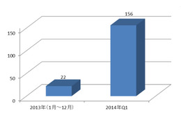 POSシステムを標的にする不正プログラムの検出台数（2013年は1月～12月）