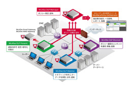 ネットワーク型McAfee DLP 製品群の構成イメージ
