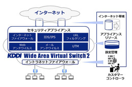 「KDDI Wide Area Virtual Switch 2」のネットワークイメージ