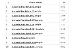 5月にDr.Web Anti-virus for Androidによってモバイルデバイス上で最も多く検出された脅威