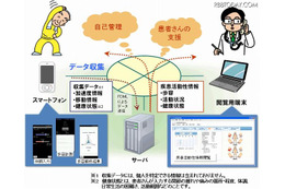 リウマチ患者を対象とした情報共有システムを開発、病院外でもスマホで計測（京都大学医学部附属病院、NTT） 画像