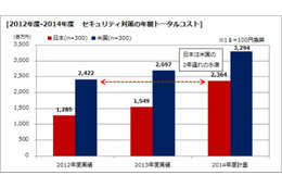 2012年度-2013年度　セキュリティ対策の年間トータルコスト