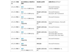 セキュリティ情報の事前通知、10月は「緊急」3件を含む9件を予定（日本マイクロソフト） 画像