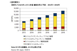 国内モバイルセキュリティ市場、ID・アクセス管理の高成長を予測（IDC Japan） 画像