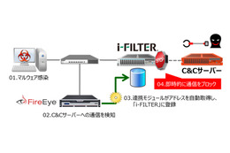 「i-FILTER」とFireEyeのNX/CMシリーズ連携概要図