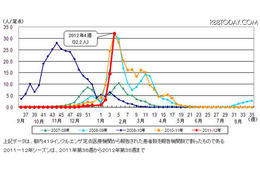 インフルエンザ流行警報発令、定点あたり32.2人（東京都） 画像