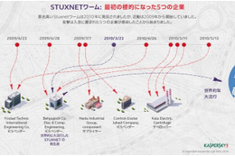 史上初のサイバー兵器「Stuxnet」に最初に感染した企業を特定(カスペルスキー) 画像