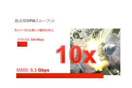 VPNスループットで従来同等製品のおよそ10倍となるFirebox M500