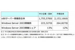 国内の Windows Server 2003 搭載サーバーの推計稼働台数