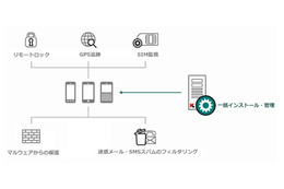 「Kaspersky Security for Mobile」の概要