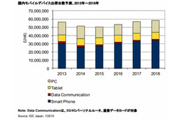 2014年～2018年の国内モバイルデバイス市場、2015年も減少が続くが2016年以降は回復傾向(IDC Japan) 画像