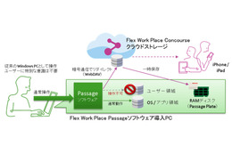 Flex Work Place Passage Cloud とConcourse の概念図