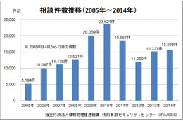 「安心相談窓口」における相談件数推移（2005年～2014年）