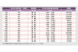NTTタウンページが「犯罪統計資料」「住民基本台帳」（2013年度版）を元にした侵入盗の統計資料。世帯数における侵入盗の割合がひと目で分かる（画像はプレスリリースより）