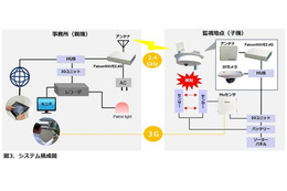 監視地点に置かれた子機となる「自立型ワイヤレス防犯監視システム」（図右半分）から、事務所等に設置された親機（図左半分）へ通報・映像ともにワイヤレスで送信される（画像は同社リリースより）