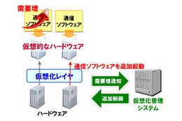 「ネットワーク仮想化技術」のイメージ（2014年5月発表資料より）