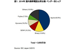2014年通年のスマートフォン出荷台数、2010年以降初めて年間ベースでのマイナス成長に(IDC Japan) 画像