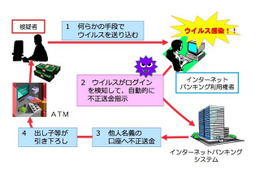 MITB(ManInTheBrowser)攻撃と呼ばれる、パソコンに感染したウイルスが、ネットバンキングへ自動的に不正送金させる攻撃の概要（画像は公開資料より）