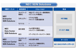 NEC SDN Solutionsメニュー