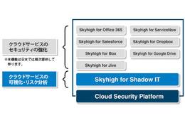 Skyhigh Networksのソリューション