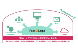 「PassLogicエンタープライズ・エディション」は、データへのアクセス時に必要な認証を行うログインシステム。社内でも、社外からも同じ認証システムを使ってログインできるのが特徴(画像は公式サイトより)