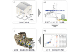 建物に取り付けたセンサーで地震の震度や建物の被災状況を測定(ミサワホーム、KDDI) 画像