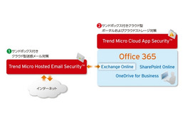「Trend Micro Cloud App Security」「Trend Micro Hosted Email Security」の組み合わせイメージ