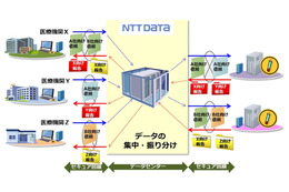 臨床検査依頼や結果報告をWebでやり取りできるネットワーク基盤を構築（NTTデータ） 画像