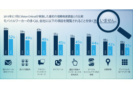 「モバイルデバイス上の個人情報保護について雇用主を信頼」日本は低い割合（モバイルアイアン） 画像