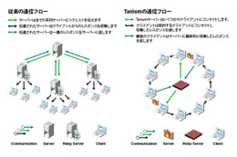 エンドポイント脅威検索プラットフォームの米Tanium社と代理店契約（マクニカネットワークス） 画像