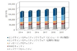国内セキュアコンテンツ・脅威管理製品市場、2019年には2千億円を突破（IDC Japan） 画像