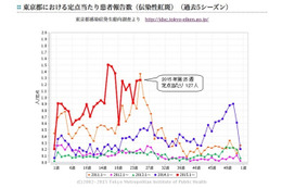 リンゴ病の警報基準値超え、過去5年平均を大きく上回る状況(東京都) 画像