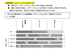 子どものスマートフォン、フィルタリングサービスに「加入していない」が36.7％に(東京都) 画像