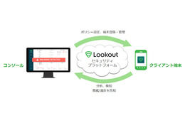 Lookout Mobile Threat Protectionのサービスフロー図