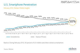 米国の全携帯電話の49.7％がスマートフォンに、プラットフォームはほぼ半数をAndroidが占める(米ニールセン) 画像
