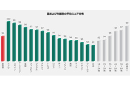 毎年恒例のIT知識テスト、日本の平均得点は16カ国中もっとも低い結果に（カスペルスキー） 画像