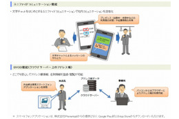 中小企業向けにBYOD機能を提供するクラウドサービス、同一契約内の利用者のみの共有機能で部外者への誤送信を防止(NTT東日本) 画像