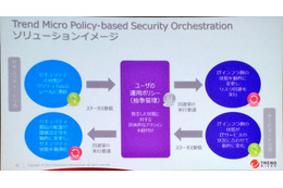 「Trend Micro Policy-based Security Orchestration」 の概念図