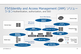 F5のIdentity and Access Management (IAM) ソリューション