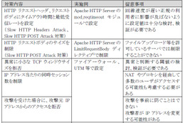 Slow HTTP DoS Attack への対策例