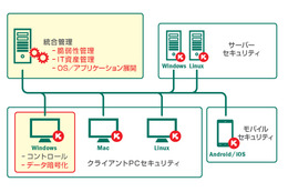 「Kaspersky Endpoint Security for Business - Select」からの拡張機能（赤字）