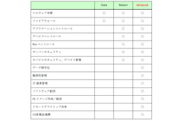 「Kaspersky Endpoint Security for Business」の機能一覧