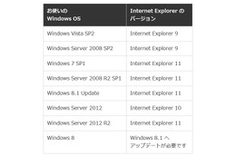 1月13日以降に利用可能なInternet Explorerのバージョン