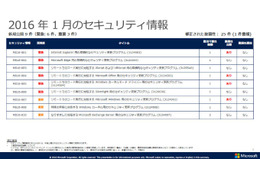 月例セキュリティ情報9件を公開、最大深刻度「緊急」は6件（日本マイクロソフト） 画像