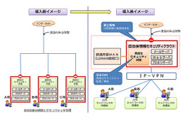 2社の強みを活かし「自治体情報セキュリティクラウド」を構築（富士電機、日本IBM） 画像