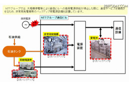 災害時の石油供給を円滑に進められるよう「情報共有に関する覚書」を締結(NTTグループ、石油連盟) 画像