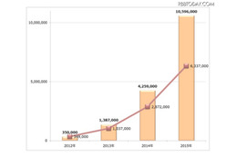 Android不正アプリの累積検体数（棒グラフ）と年間の増加数（折れ線グラフ）推移