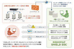 セキュリティリスク管理サービスのイメージ図