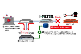 「i-FILTER」とFireEyeの新方式の連携概要図